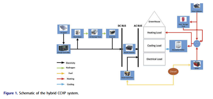 Analiza techniczno-ekonomiczna i środowiskowa zintegrowanego autonomicznego hybrydowego systemu zasilania solarno-wodorowego do CCHP szklarni w Iranie-image
