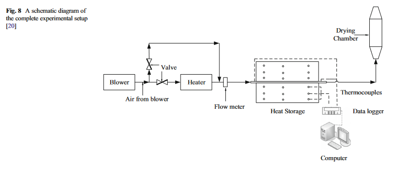 Revisione sullo stato di essiccazione solare indiano-image
