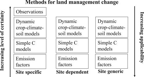 Accounting for soil carbon changes in agricultural life cycle assessment (LCA): A review-image