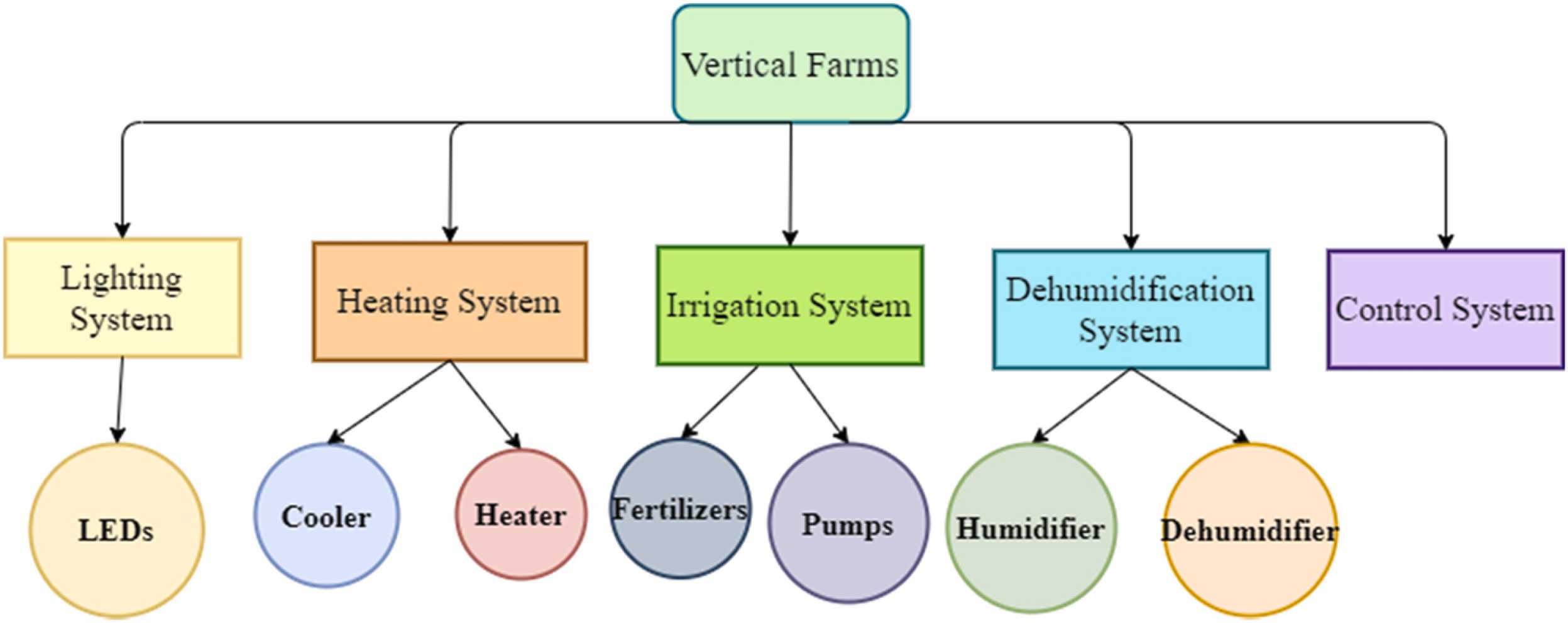 Farm electrification: A road-map to decarbonize the agriculture sector-image