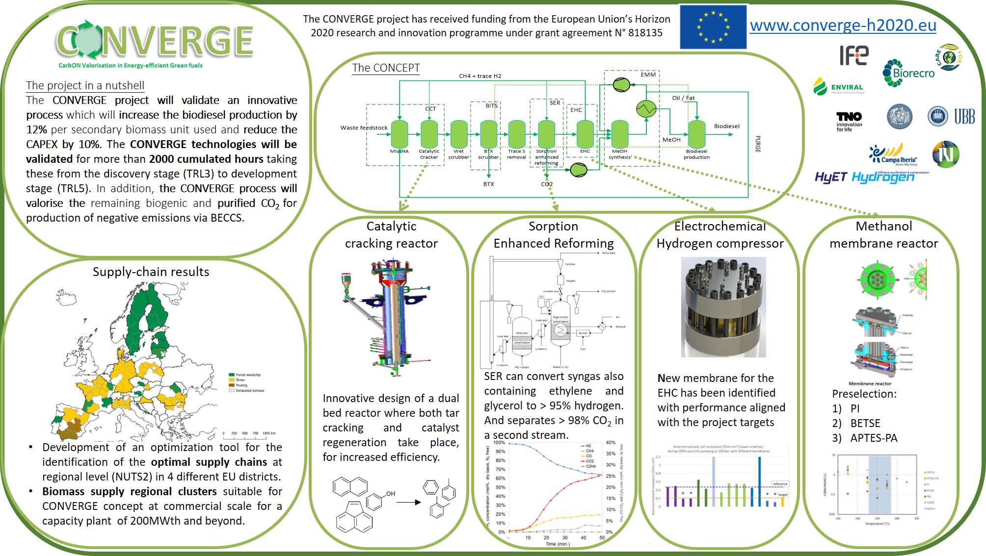 CarbON Valorisation in Energy-efficient Green fuels-image