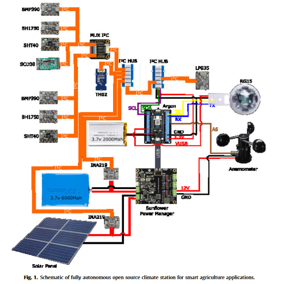 Low cost climate station for smart agriculture applications with photovoltaic energy and wireless communication-image