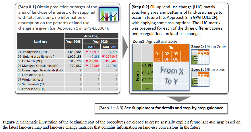 Assessment on the rates and potentials of soil organic carbon sequestration in agricultural lands in Japan using a process-based model and spatially explicit land-use change inventories-Part 2: Future potentials-image