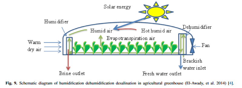 Mitigating climate change impacts on irrigation water shortage using brackish groundwater and solar energy-image