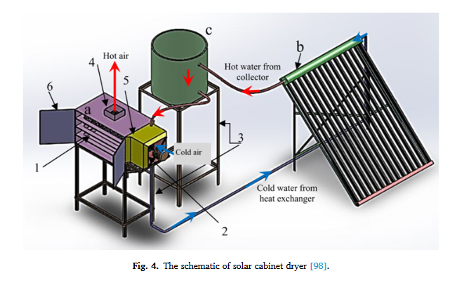 Recent development of the solar dryer integrated with thermal energy storage and auxiliary units-image