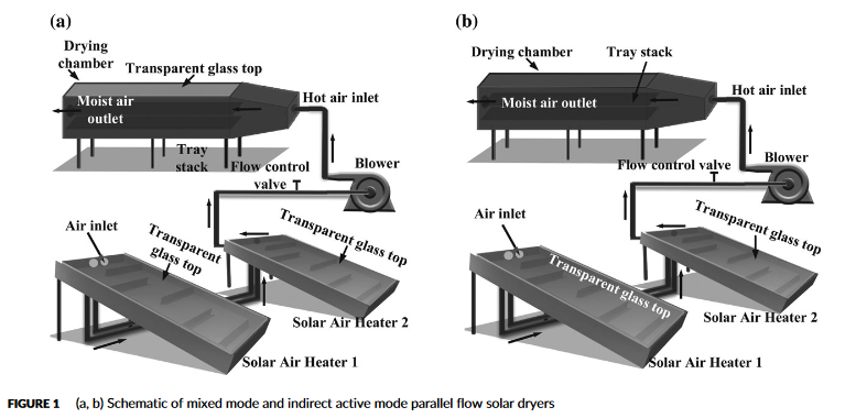 Performance comparison of mixed mode and indirect mode parallel flow forced convection solar driers for drying Curcuma zedoaria-image