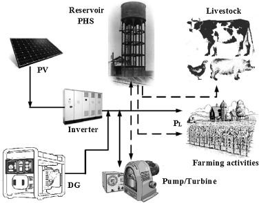 Hybrid DG-PV with groundwater pumped hydro storage for sustainable energy supply in arid areas-image