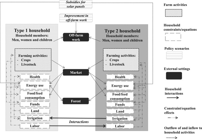 Nexus of energy use, agricultural production, employment and incomes among rural households in Uttar Pradesh, India-image