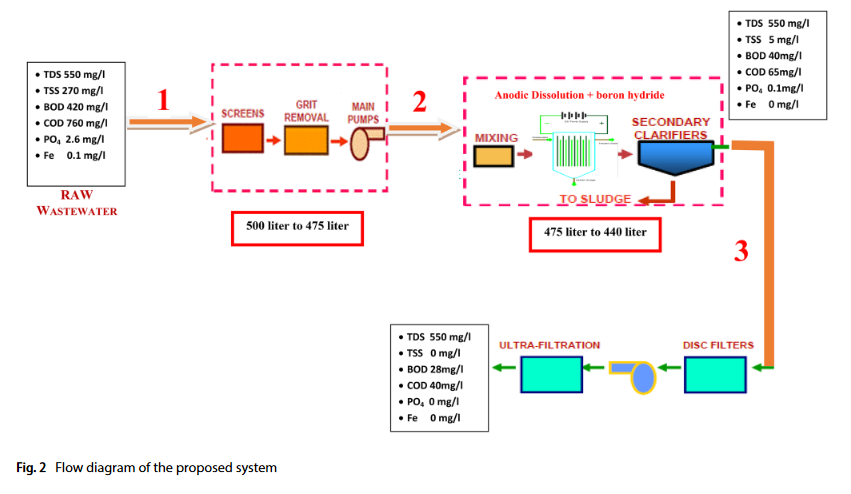 Integrated treatment of municipal wastewater using advanced electro-membrane filtration system-image