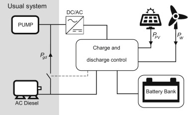 Dimensionamento di sistemi di energia rinnovabile off-grid per l'irrigazione a goccia nelle colture mediterranee-image