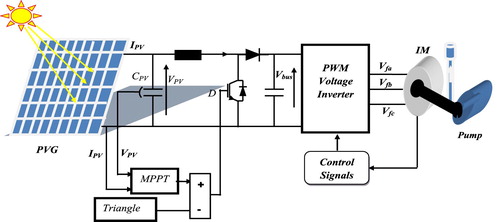Comparative study of P&O-PI and fuzzy-PI MPPT controllers and their optimisation using GA and PSO for photovoltaic water pumping systems-image