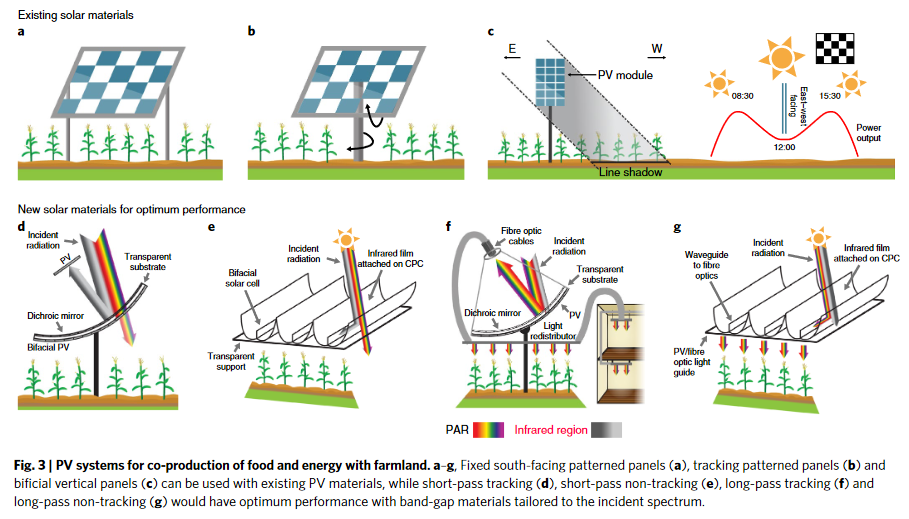 Sustainable co-production of food and solar power to relax land-use constraints-image