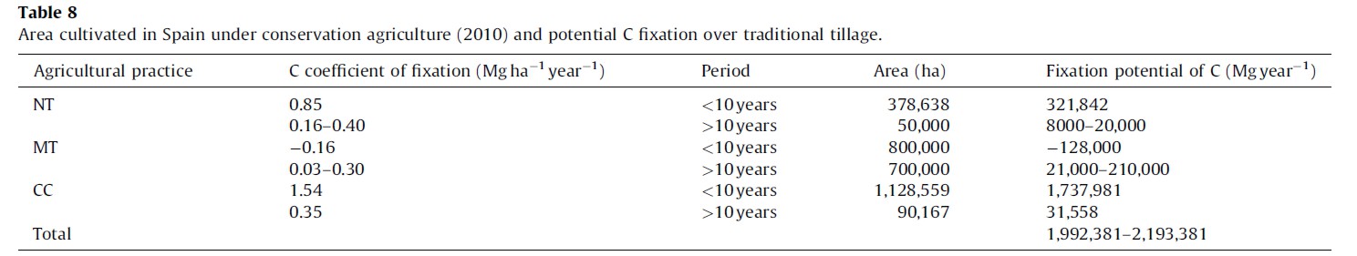 Meta-analysis on atmospheric carbon capture in Spain through the use of conservation agriculture-image