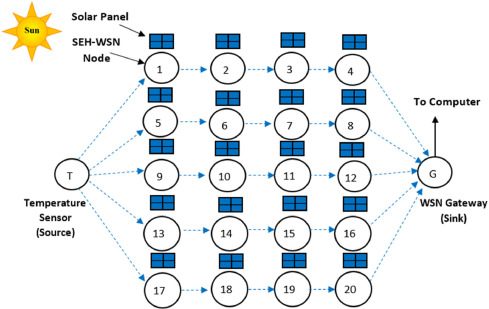 Maximization of wireless sensor network lifetime using solar energy harvesting for smart agriculture monitoring-image