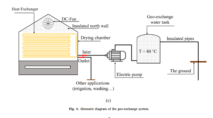 Energy, environmental, economic, and color analysis of geo-exchange energy assisted-insulated north wall solar dryer for onion slices under relatively cloudy and rainy conditions-image