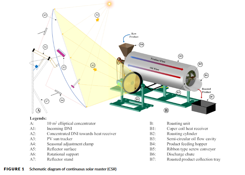 Tostatura di semi di soia con torrefazione solare continua: un approccio decentralizzato per la lavorazione agricola-image