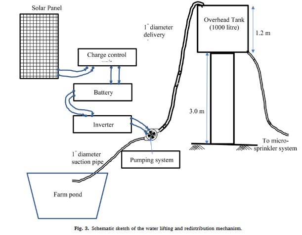Development of green energy based micro-sprinkler irrigation system for small holdings of SAT region-image