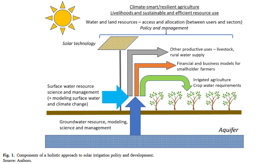 Solar for all: A framework to deliver inclusive and environmentally sustainable solar irrigation for smallholder agriculture-image