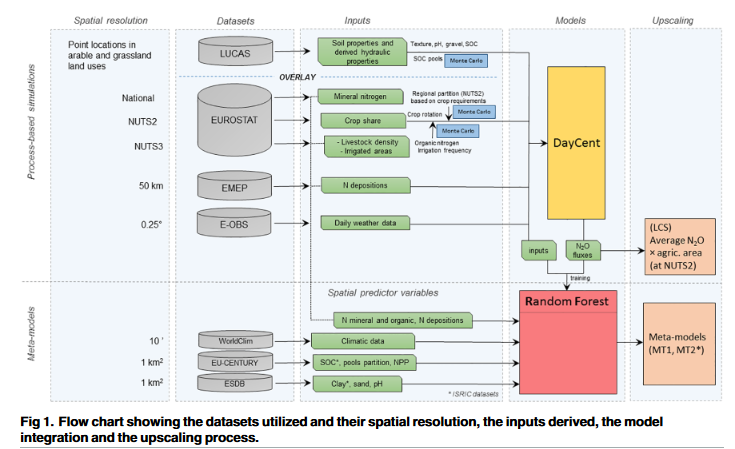Complementing the topsoil information of the Land Use/Land Cover Area Frame Survey (LUCAS) with modelled N2O emissions-image