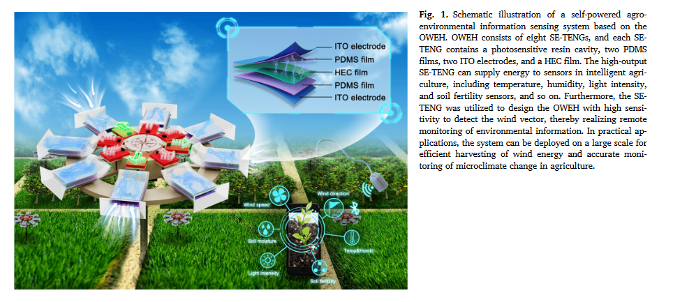 Omnidirectional wind energy harvester for self-powered agro-environmental information sensing-image