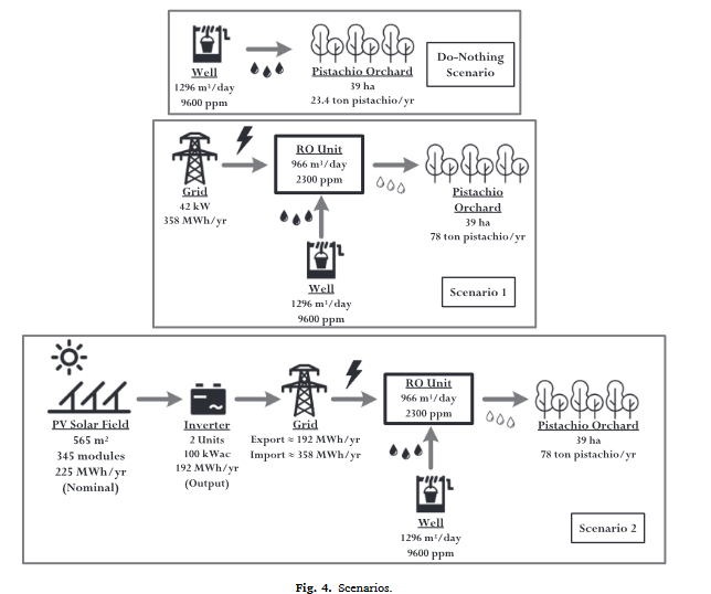 Omvendt osmose afsaltning til kunstvanding i en pistacieplantage-image