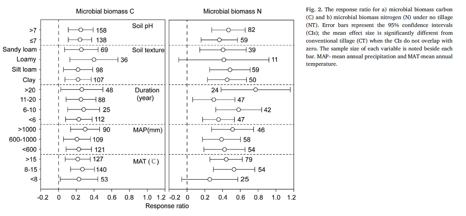 Conservation agriculture practices increase soil microbial biomass carbon and nitrogen in agricultural soils: A global meta-analysis-image