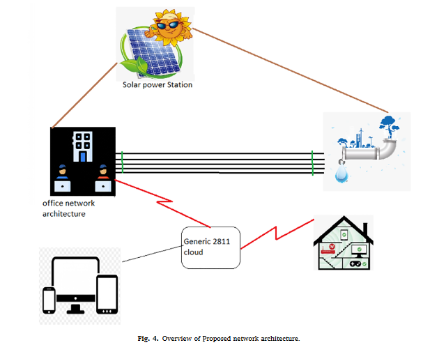 IOT based smart irrigation management system for environmental sustainability in India-image