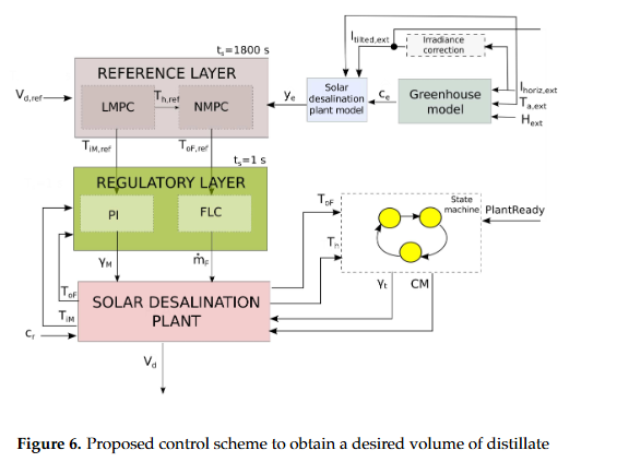 Predictive control applied to a solar desalination plant connected to a greenhouse with daily variation of irrigation water demand-image