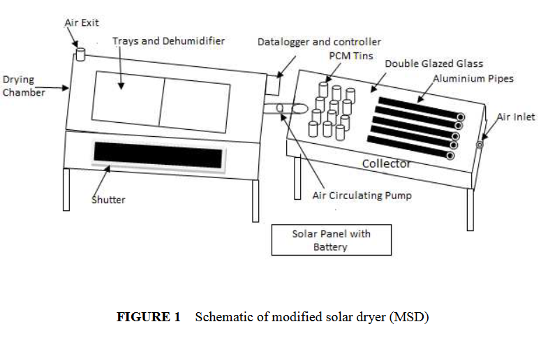 Performance evaluation and economic analysis of modified solar dryer with thermal energy storage for drying of blood fruit (Haematocarpus validus)-image