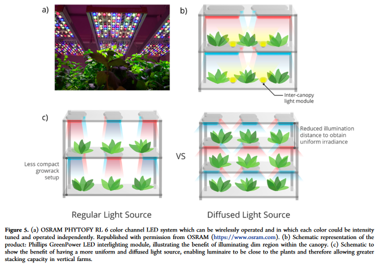 Shaping and Tuning Lighting Conditions in Controlled Environment Agriculture: A Review-image