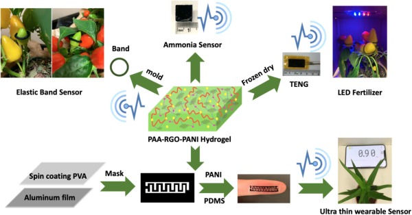 Self-powered and plant-wearable hydrogel as LED power supply and sensor for promoting and monitoring plant growth in smart farming-image