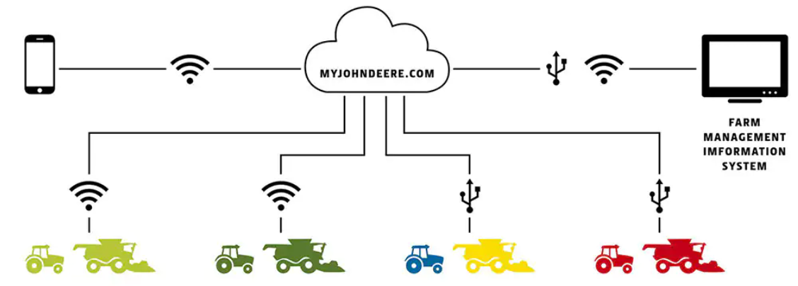 John Deere Operations Center-image