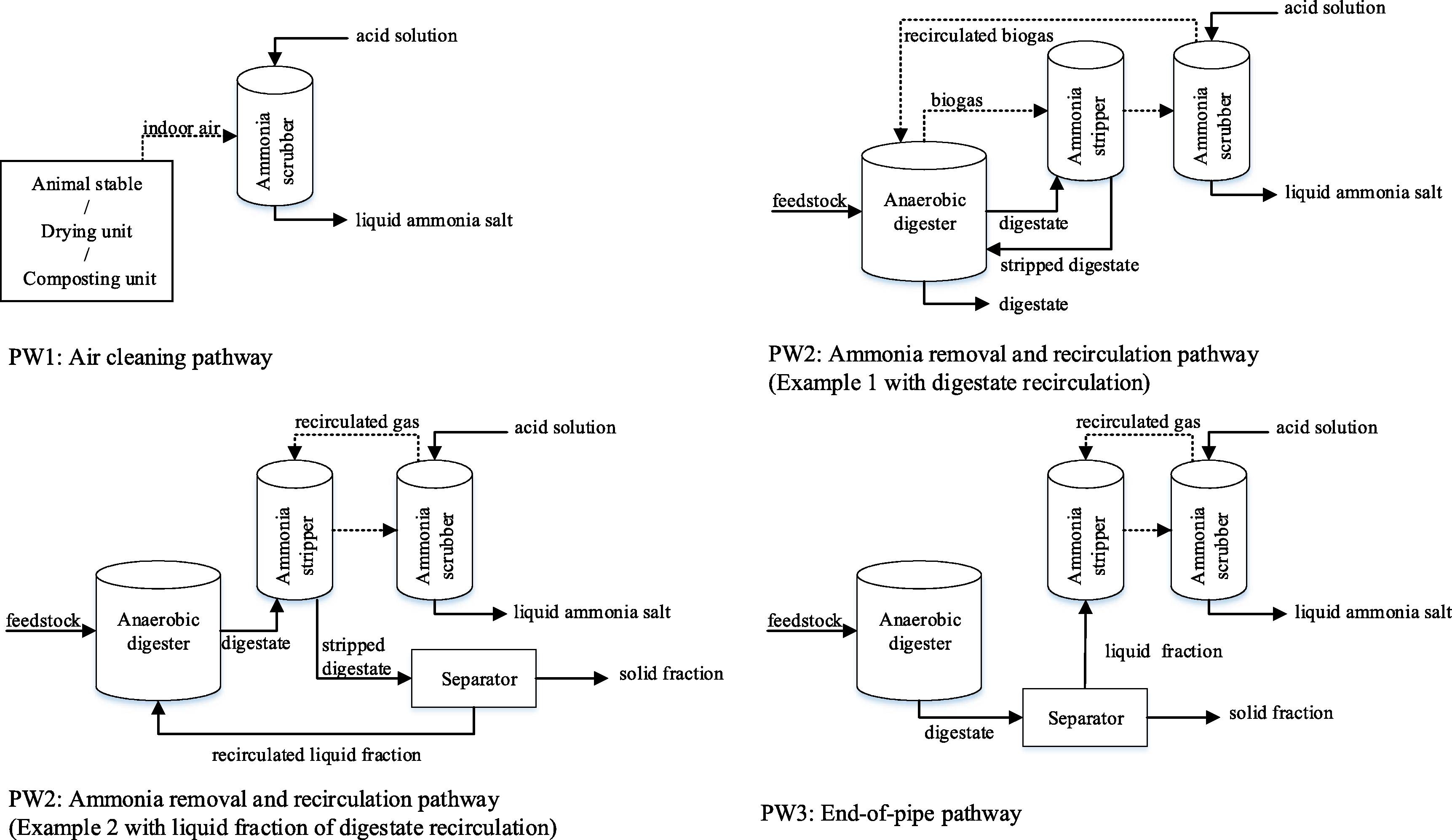 Production and performance of bio-based mineral fertilizers from agricultural waste using ammonia (stripping-)scrubbing technology-image