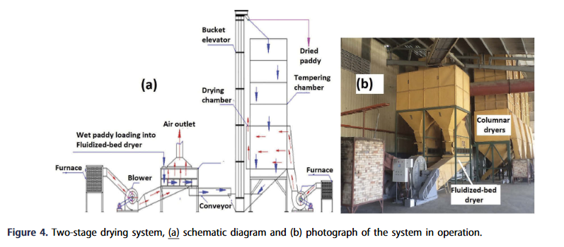 Najlepsze praktyki dotyczące suszenia ryżu: studia przypadków w Wietnamie, Kambodży, Filipinach i Birmie-image