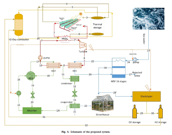 A nanomaterial integrated technology approach to enhance the energy-water-food nexus-image