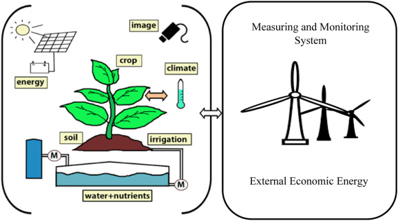 Advanced energy consumption system for smart farm based on reactive energy utilization technologies-image