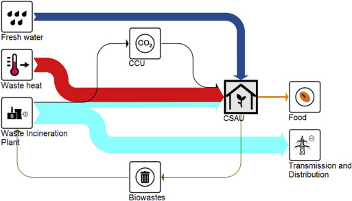 Integration of greenhouse agriculture to the energy infrastructure as an alimentary solution-image