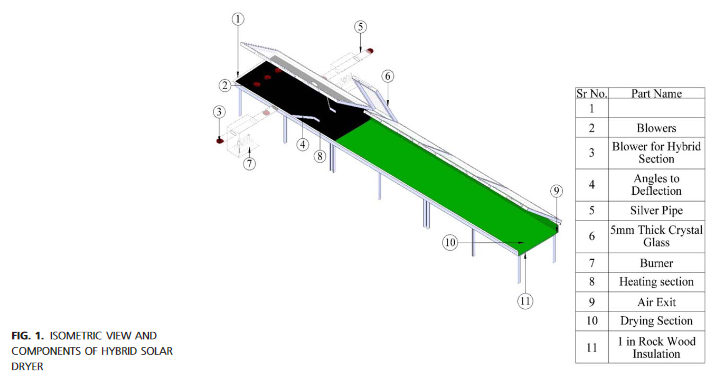 Studie van het drooggedrag en prestatie-evaluatie van gasgestookte hybride zonnedroger-image