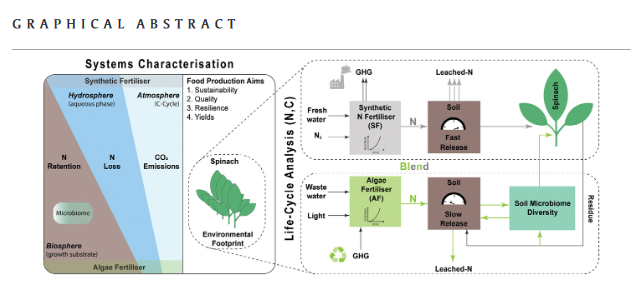 Algae biofertilisers promote sustainable food production and a circular nutrient economy – An integrated empirical-modelling study-image